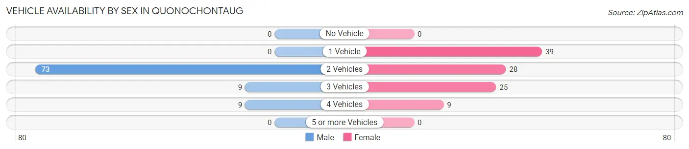Vehicle Availability by Sex in Quonochontaug