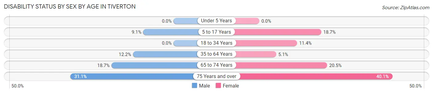 Disability Status by Sex by Age in Tiverton