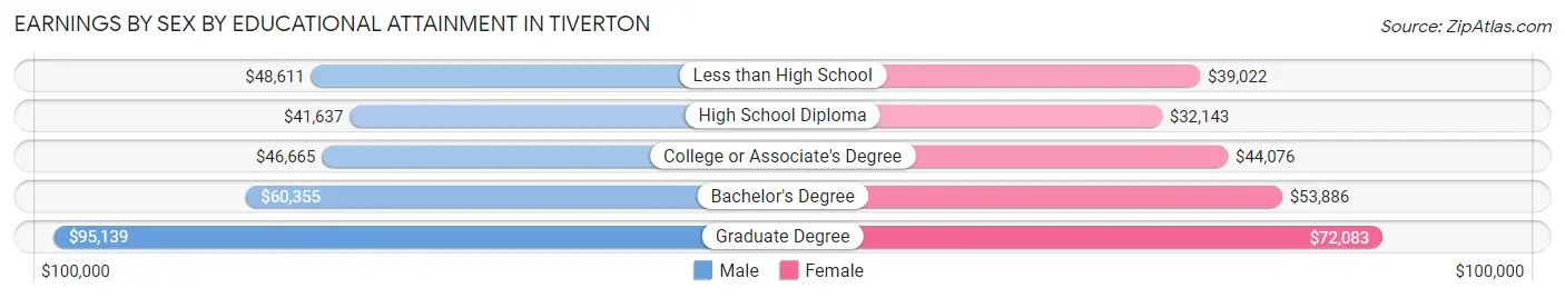 Earnings by Sex by Educational Attainment in Tiverton