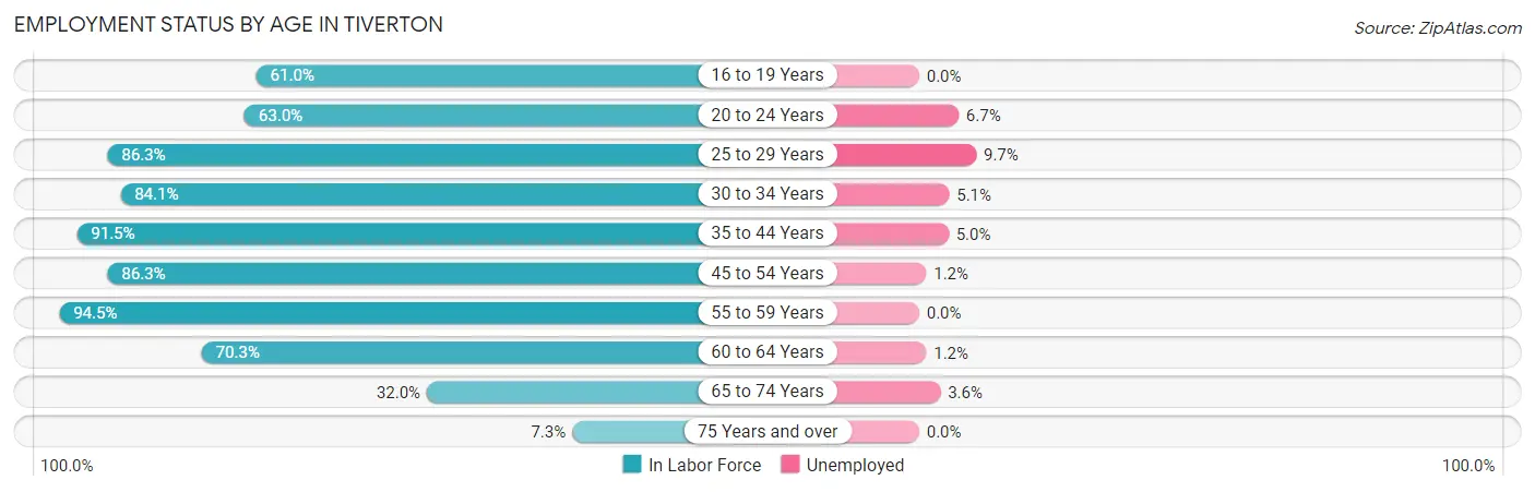 Employment Status by Age in Tiverton