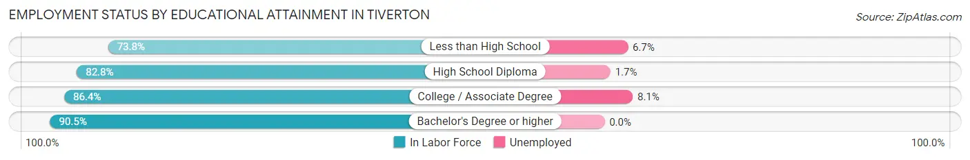 Employment Status by Educational Attainment in Tiverton