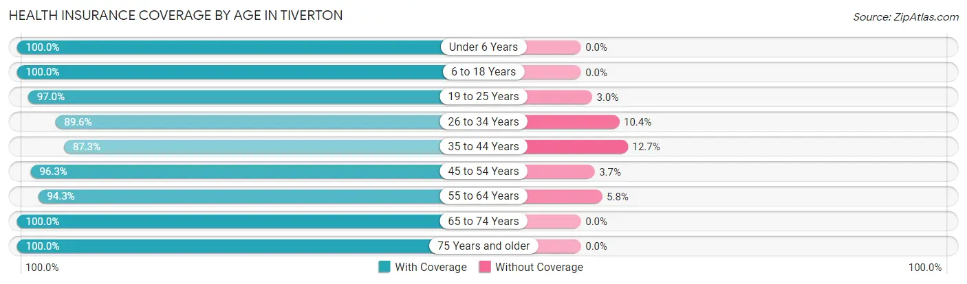 Health Insurance Coverage by Age in Tiverton