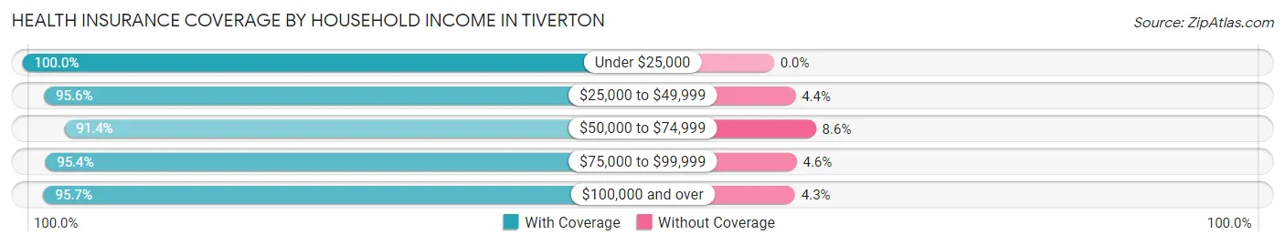 Health Insurance Coverage by Household Income in Tiverton