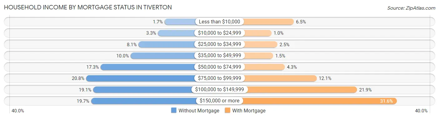 Household Income by Mortgage Status in Tiverton