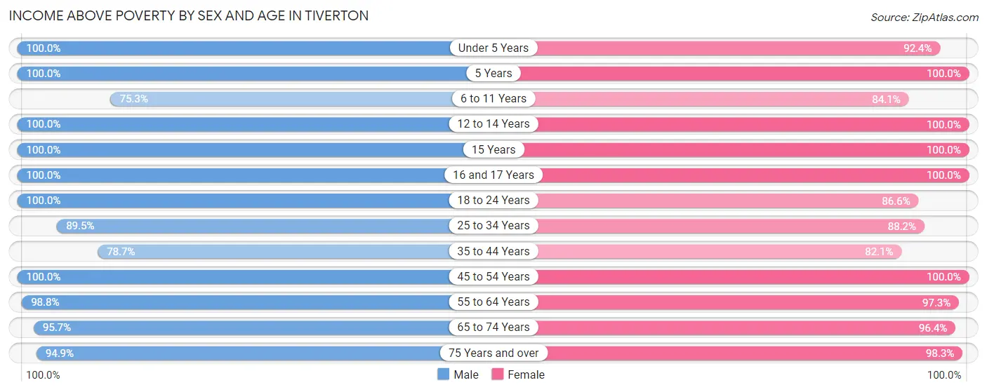 Income Above Poverty by Sex and Age in Tiverton