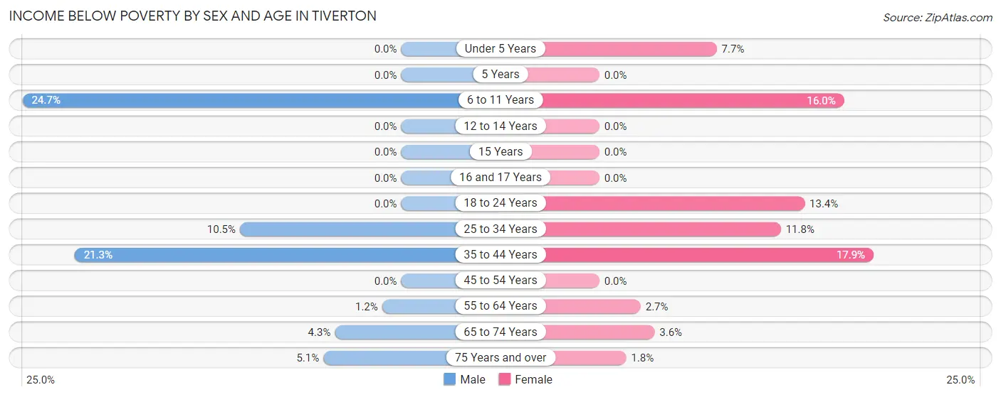 Income Below Poverty by Sex and Age in Tiverton