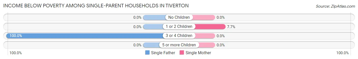 Income Below Poverty Among Single-Parent Households in Tiverton