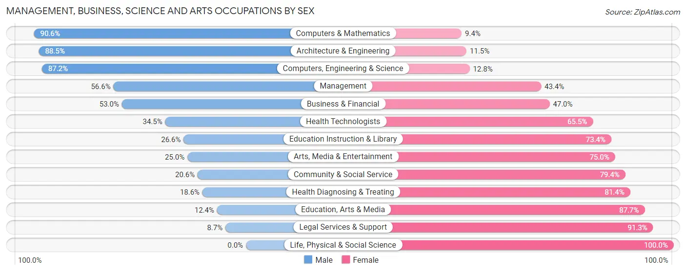 Management, Business, Science and Arts Occupations by Sex in Tiverton