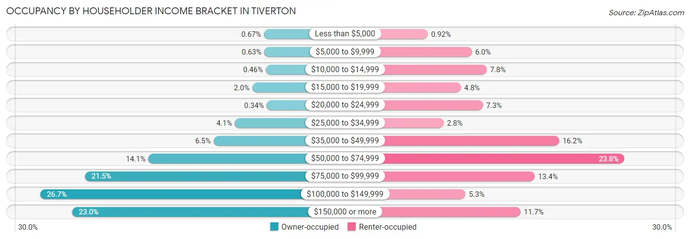 Occupancy by Householder Income Bracket in Tiverton