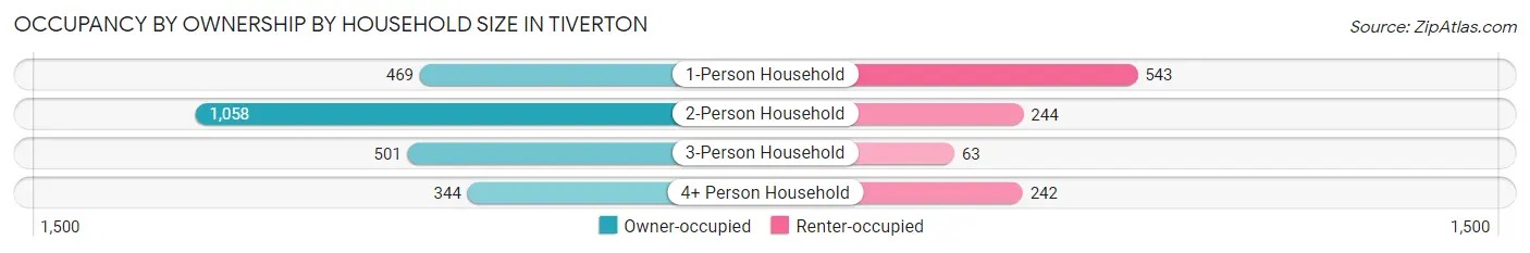 Occupancy by Ownership by Household Size in Tiverton