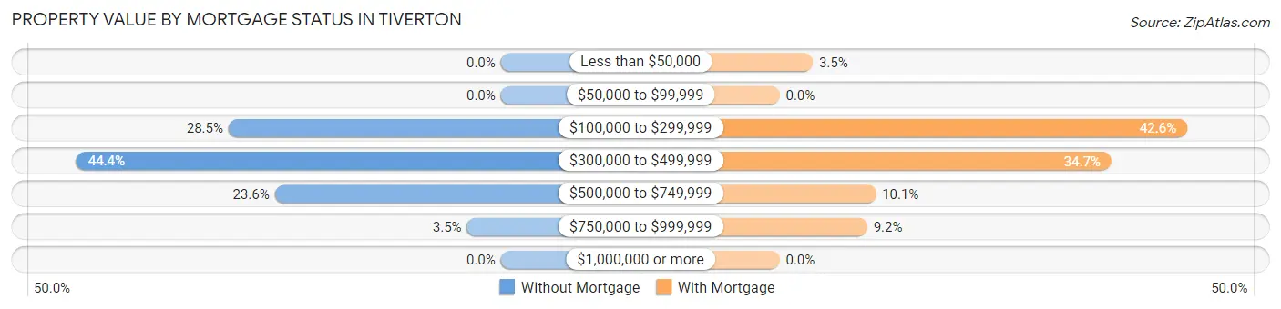 Property Value by Mortgage Status in Tiverton