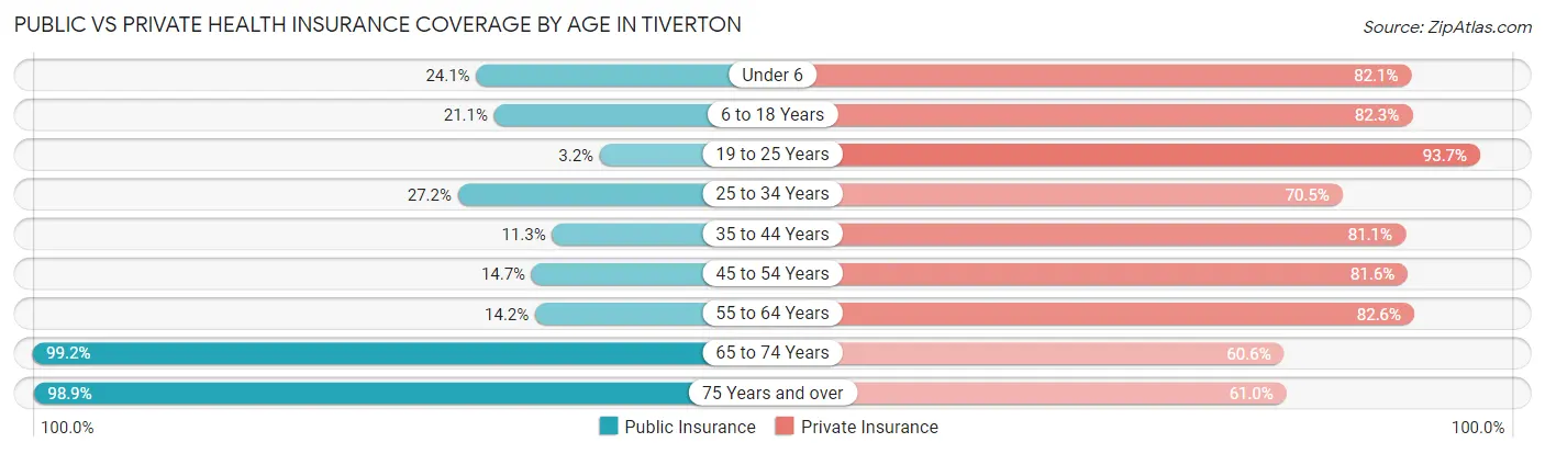 Public vs Private Health Insurance Coverage by Age in Tiverton