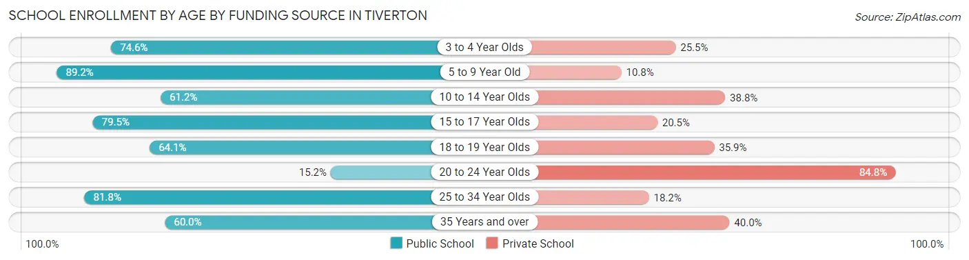 School Enrollment by Age by Funding Source in Tiverton