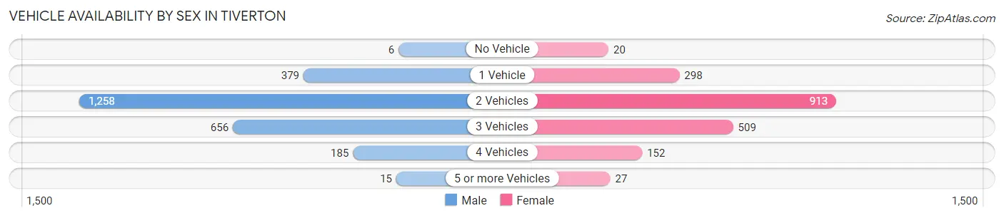 Vehicle Availability by Sex in Tiverton