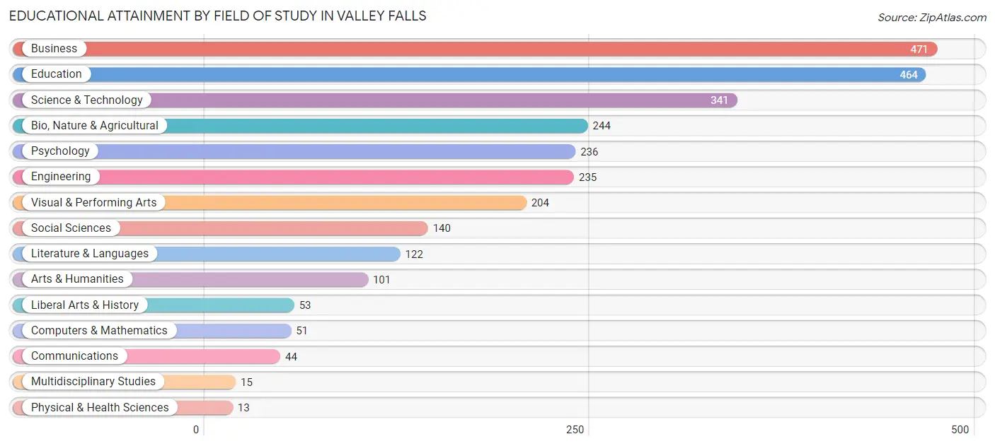 Educational Attainment by Field of Study in Valley Falls