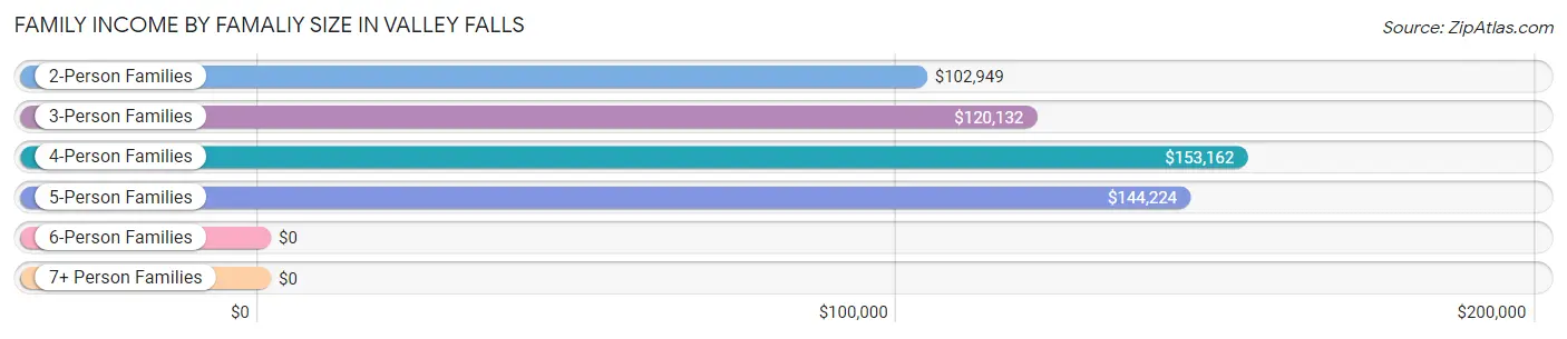 Family Income by Famaliy Size in Valley Falls