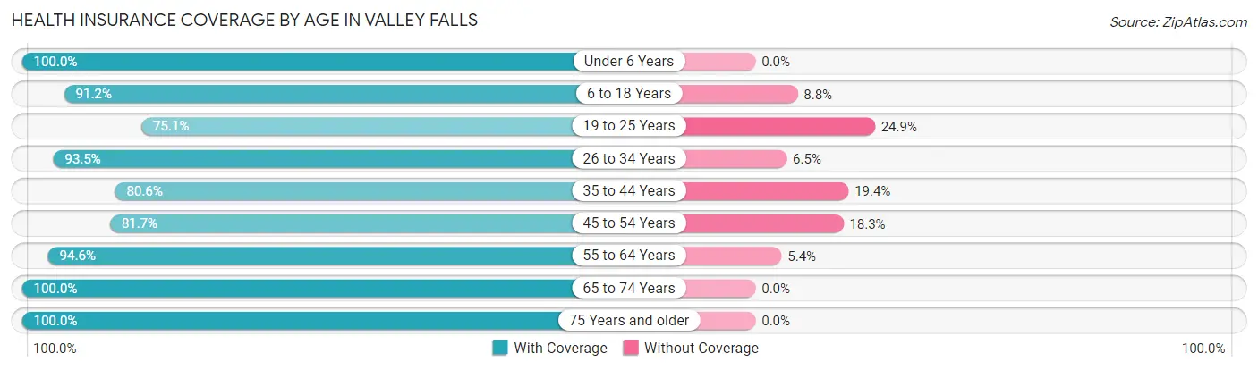 Health Insurance Coverage by Age in Valley Falls