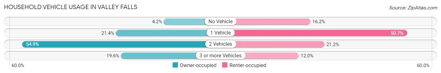 Household Vehicle Usage in Valley Falls