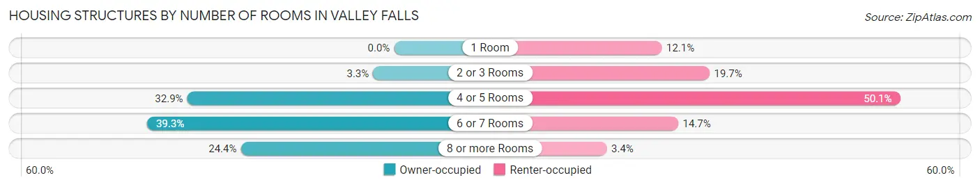 Housing Structures by Number of Rooms in Valley Falls