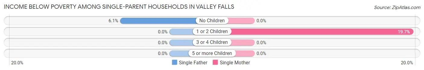 Income Below Poverty Among Single-Parent Households in Valley Falls