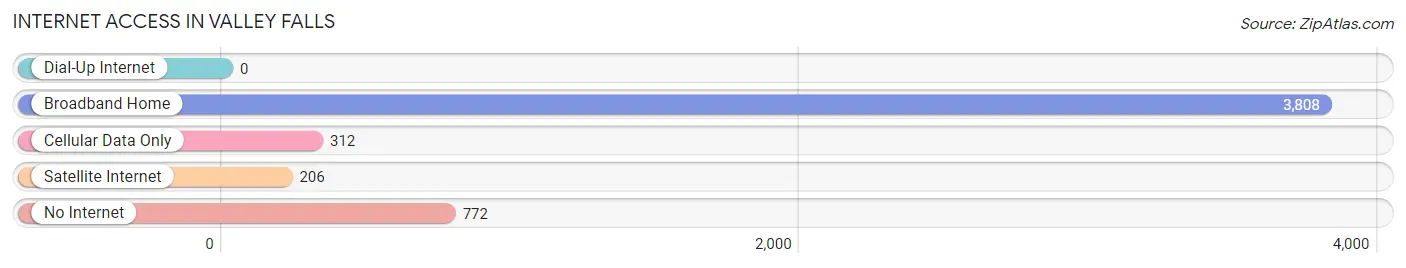 Internet Access in Valley Falls