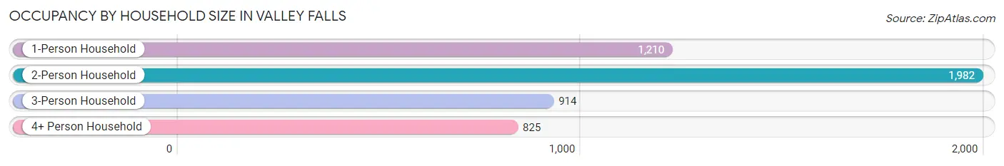 Occupancy by Household Size in Valley Falls