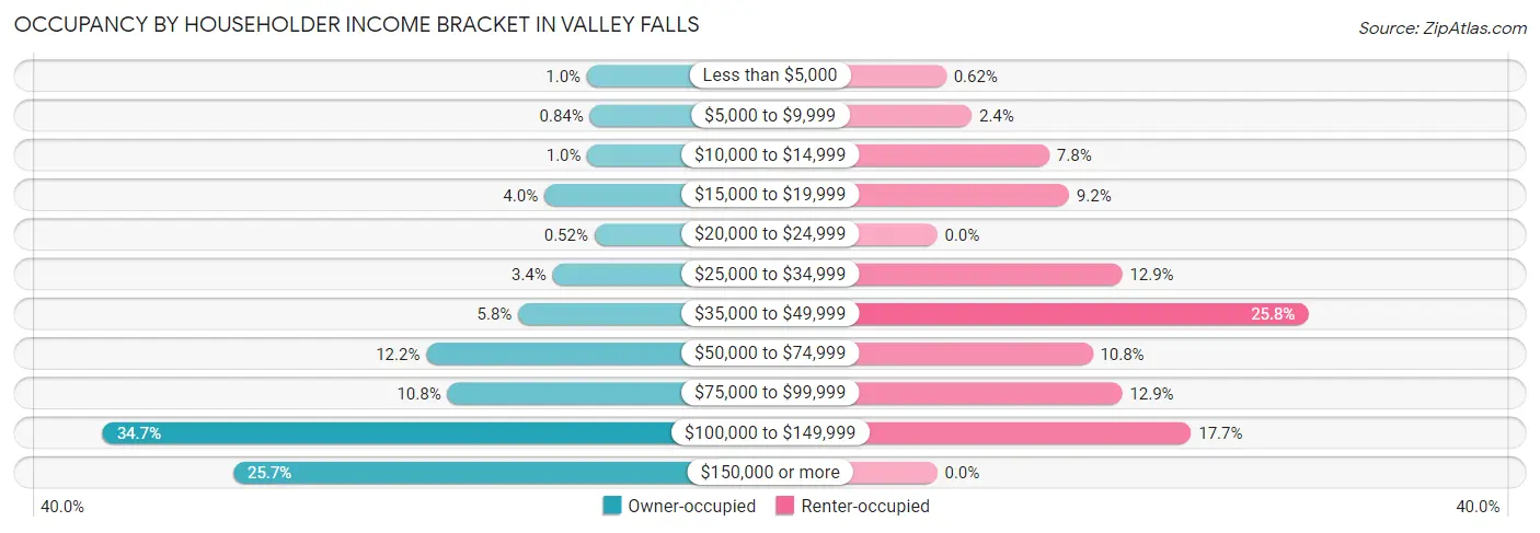 Occupancy by Householder Income Bracket in Valley Falls