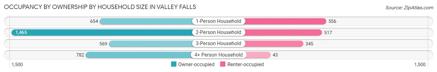 Occupancy by Ownership by Household Size in Valley Falls