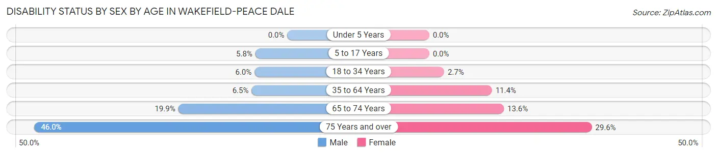 Disability Status by Sex by Age in Wakefield-Peace Dale