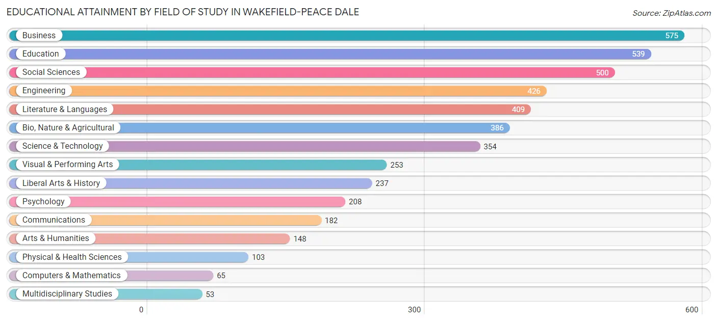 Educational Attainment by Field of Study in Wakefield-Peace Dale