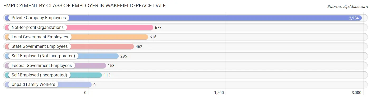 Employment by Class of Employer in Wakefield-Peace Dale