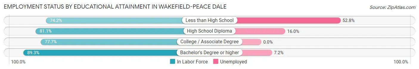 Employment Status by Educational Attainment in Wakefield-Peace Dale