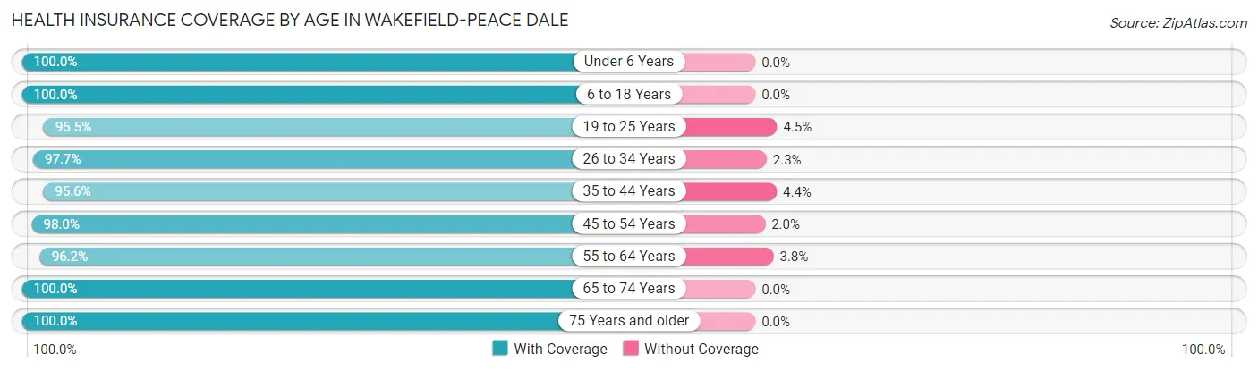 Health Insurance Coverage by Age in Wakefield-Peace Dale