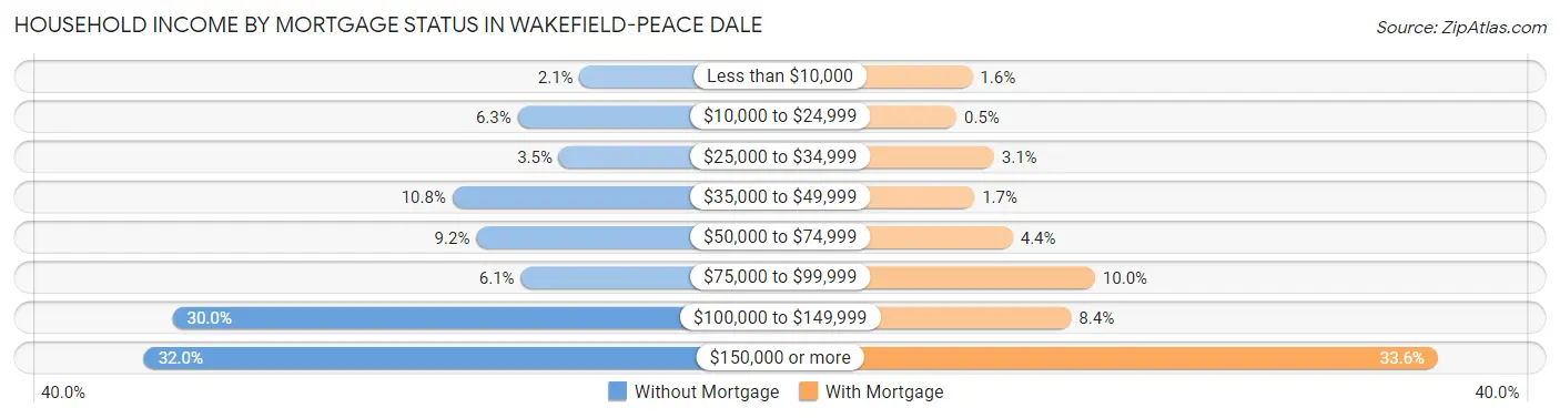 Household Income by Mortgage Status in Wakefield-Peace Dale