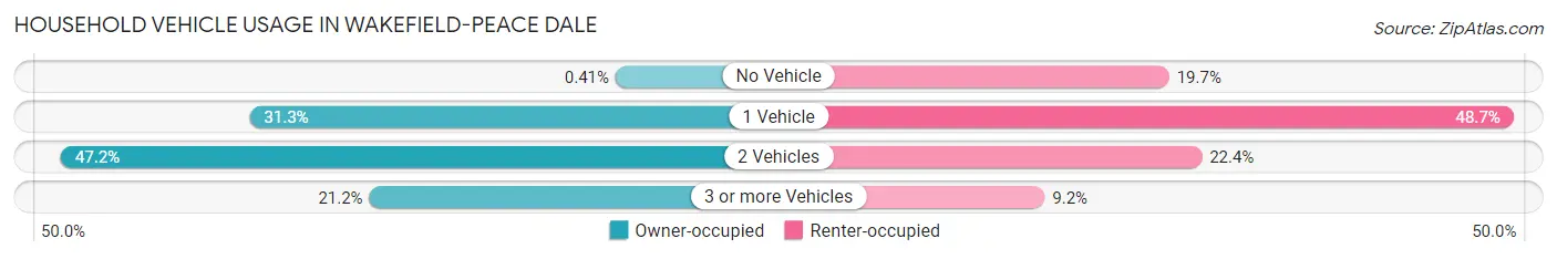Household Vehicle Usage in Wakefield-Peace Dale