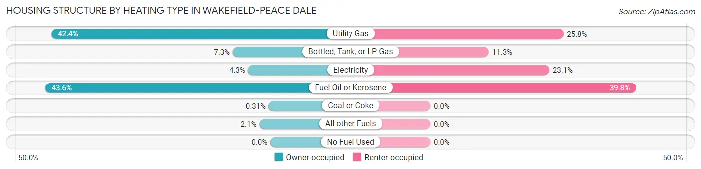 Housing Structure by Heating Type in Wakefield-Peace Dale