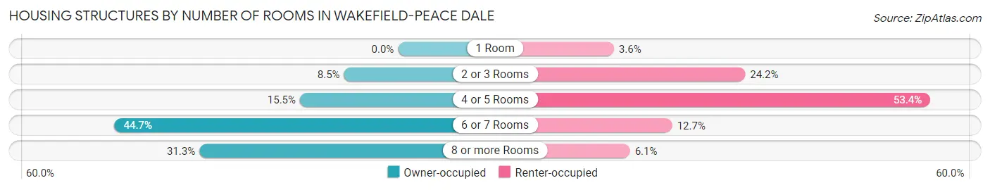 Housing Structures by Number of Rooms in Wakefield-Peace Dale
