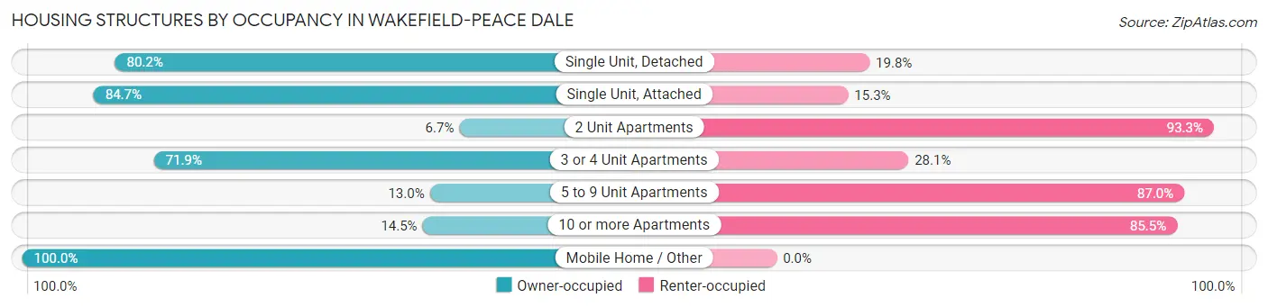 Housing Structures by Occupancy in Wakefield-Peace Dale