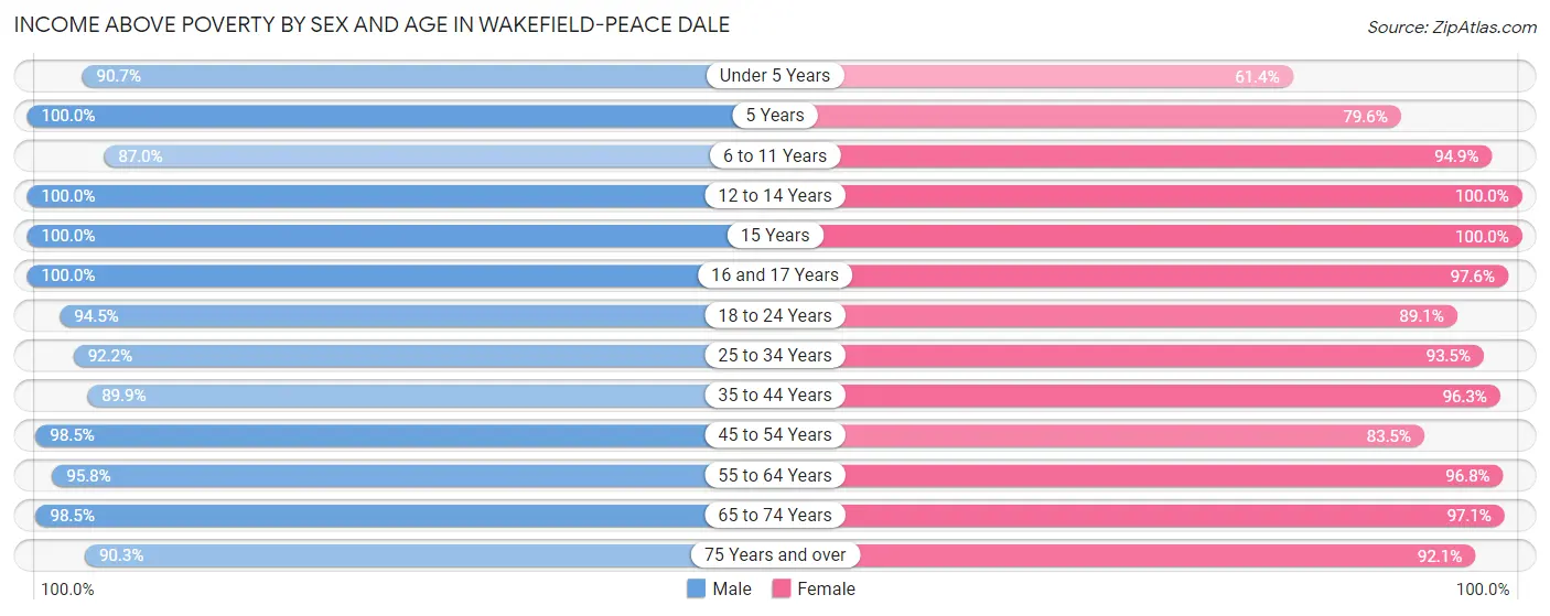 Income Above Poverty by Sex and Age in Wakefield-Peace Dale
