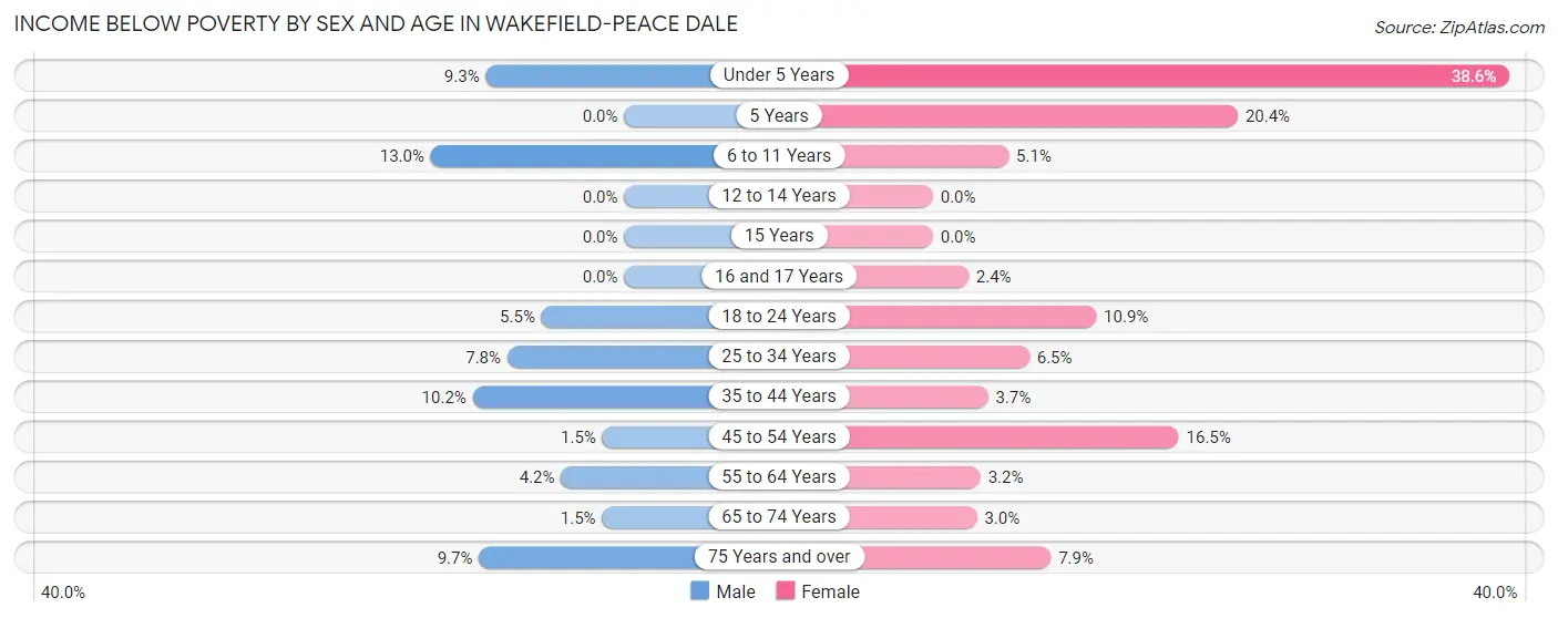 Income Below Poverty by Sex and Age in Wakefield-Peace Dale