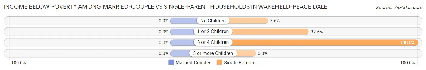 Income Below Poverty Among Married-Couple vs Single-Parent Households in Wakefield-Peace Dale