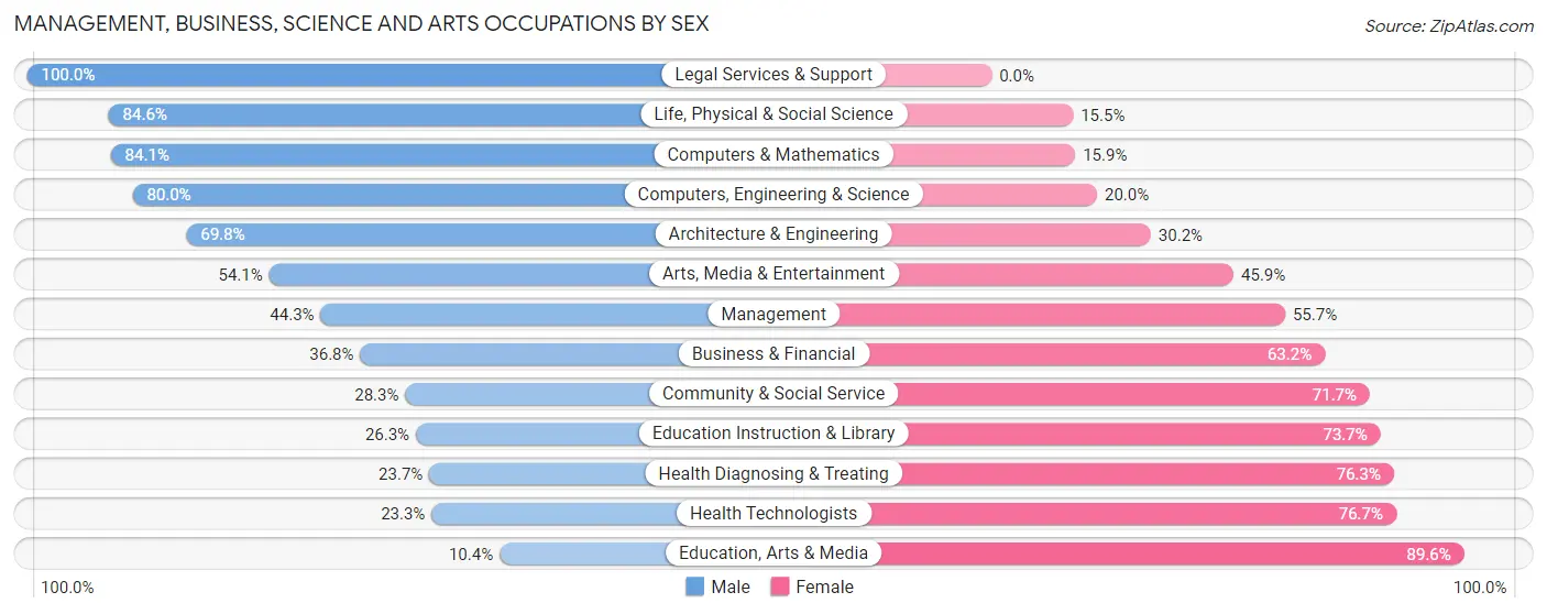 Management, Business, Science and Arts Occupations by Sex in Wakefield-Peace Dale