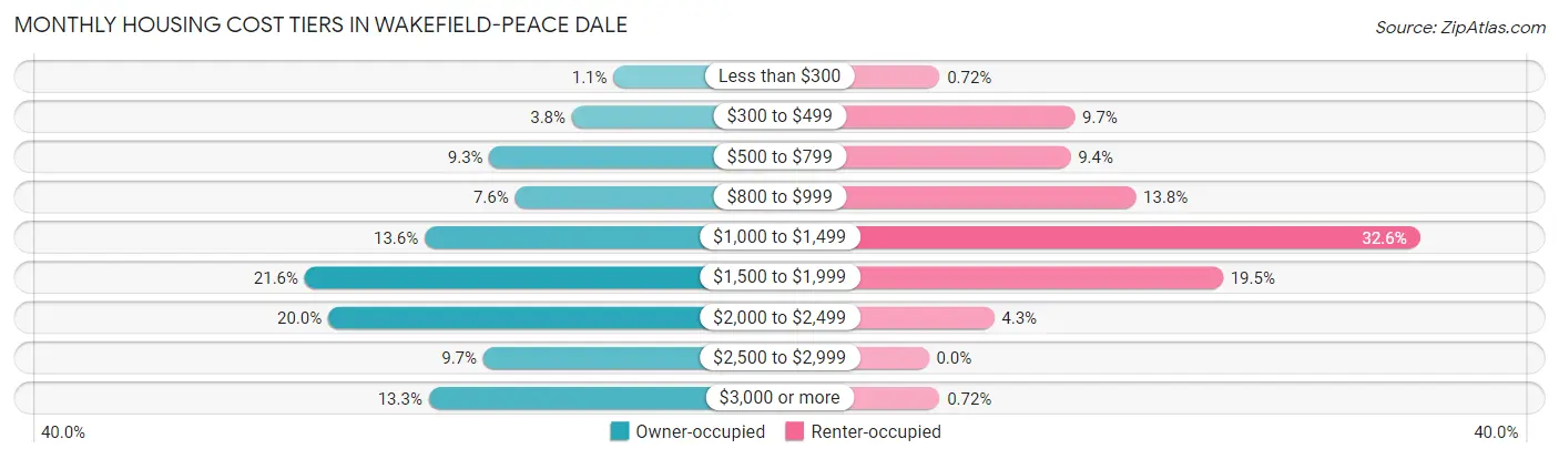 Monthly Housing Cost Tiers in Wakefield-Peace Dale