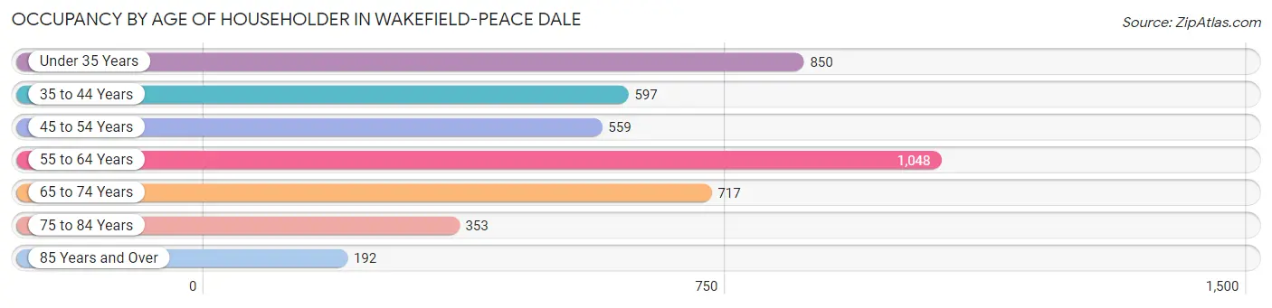 Occupancy by Age of Householder in Wakefield-Peace Dale