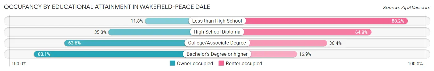Occupancy by Educational Attainment in Wakefield-Peace Dale