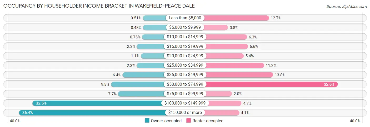 Occupancy by Householder Income Bracket in Wakefield-Peace Dale