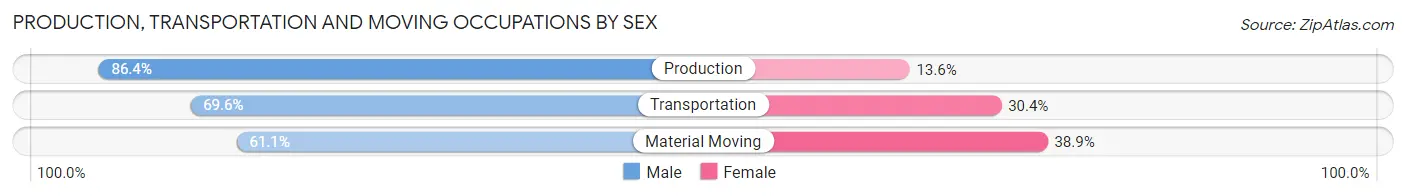 Production, Transportation and Moving Occupations by Sex in Wakefield-Peace Dale