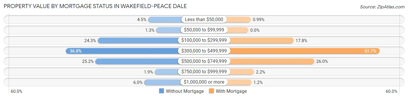 Property Value by Mortgage Status in Wakefield-Peace Dale
