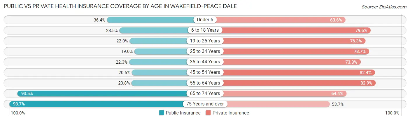 Public vs Private Health Insurance Coverage by Age in Wakefield-Peace Dale