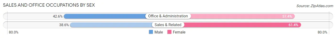 Sales and Office Occupations by Sex in Wakefield-Peace Dale